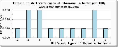 thiamine in beets thiamin per 100g